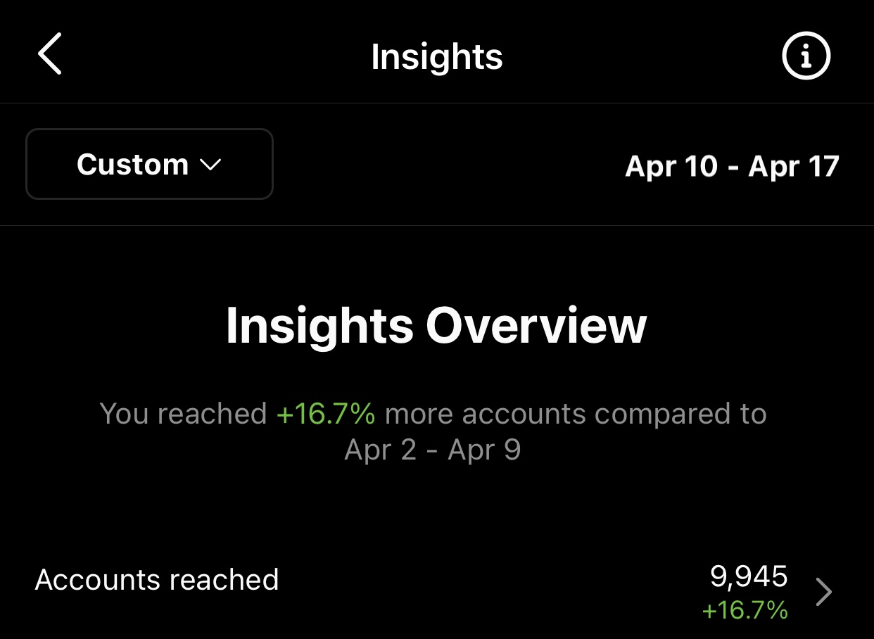 Client engagement metrics and performance data