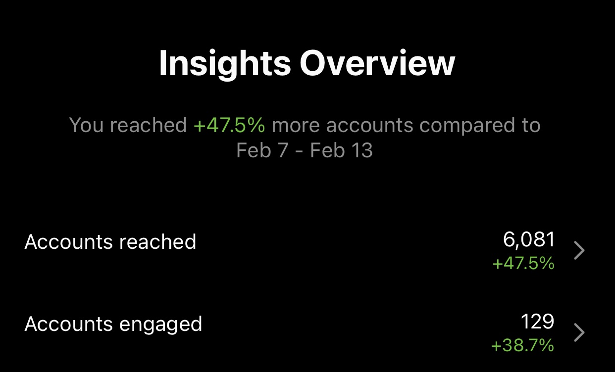 Client analytics dashboard showing improved performance